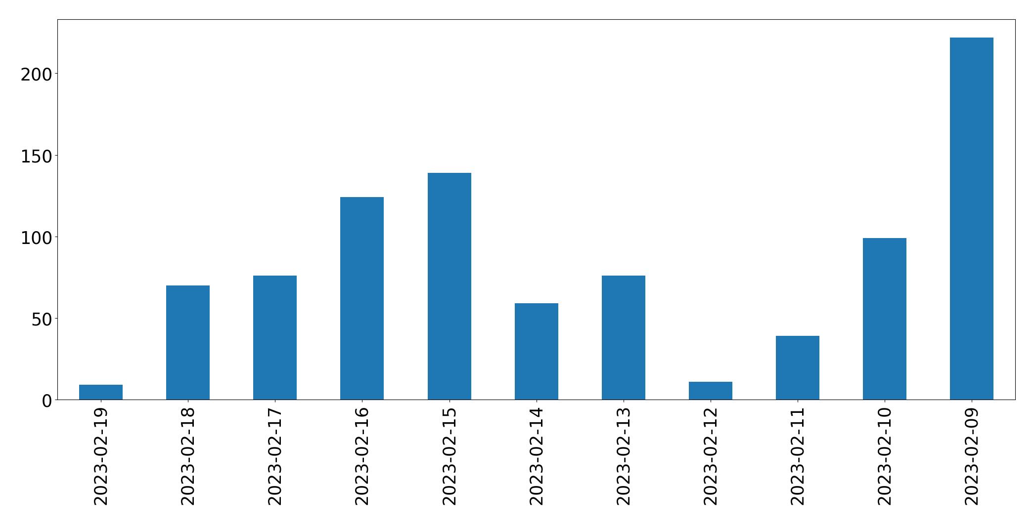 Grafik tweet per hari