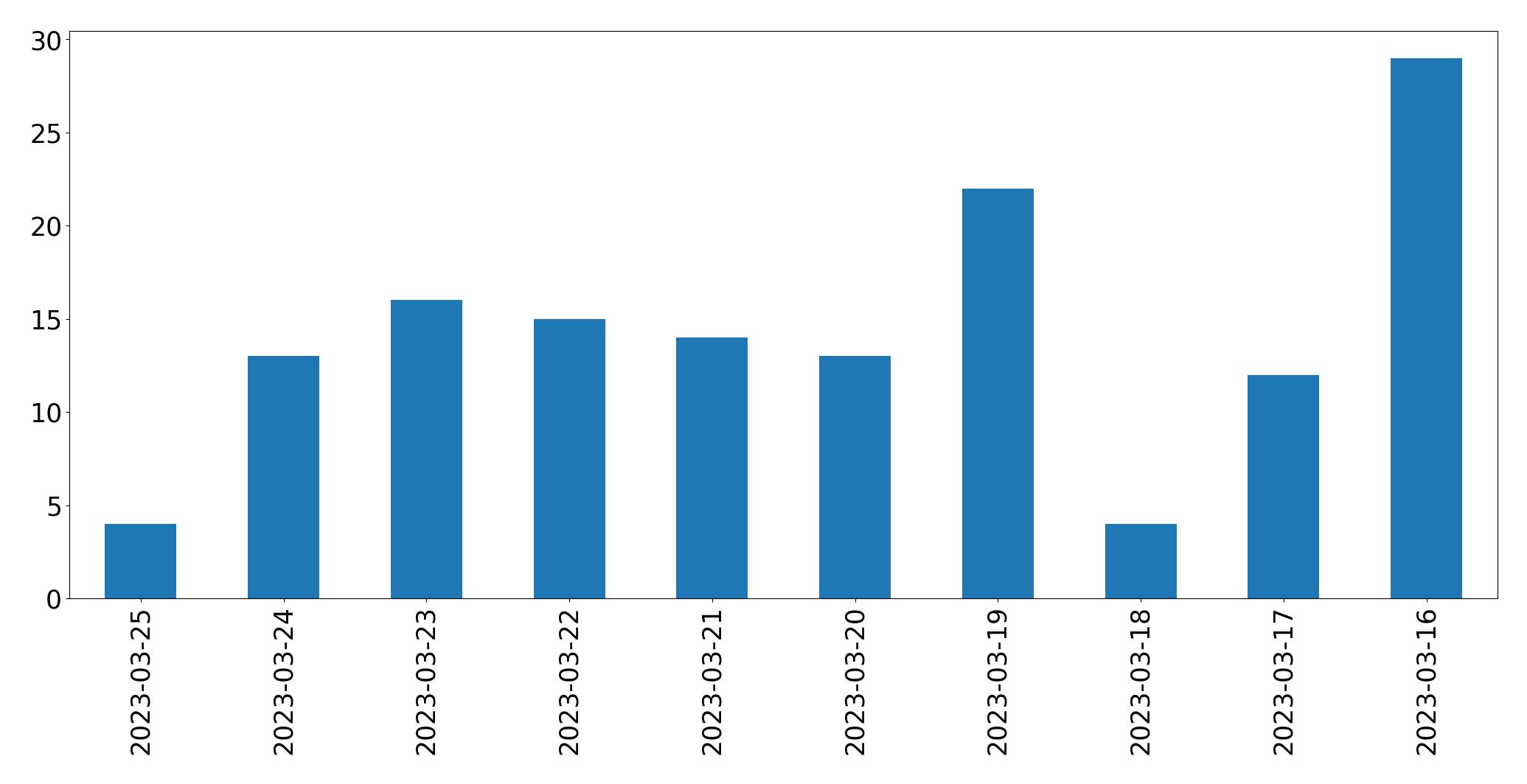 Tweets per day chart
