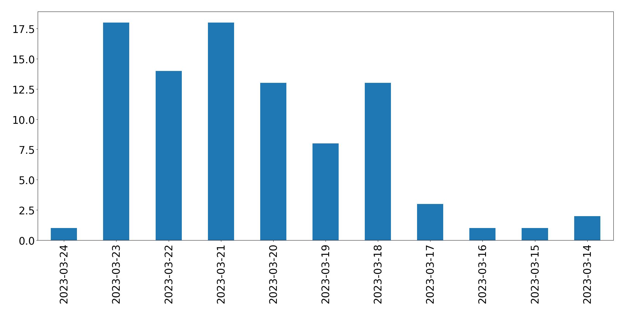 Gráfico de tweets por dia