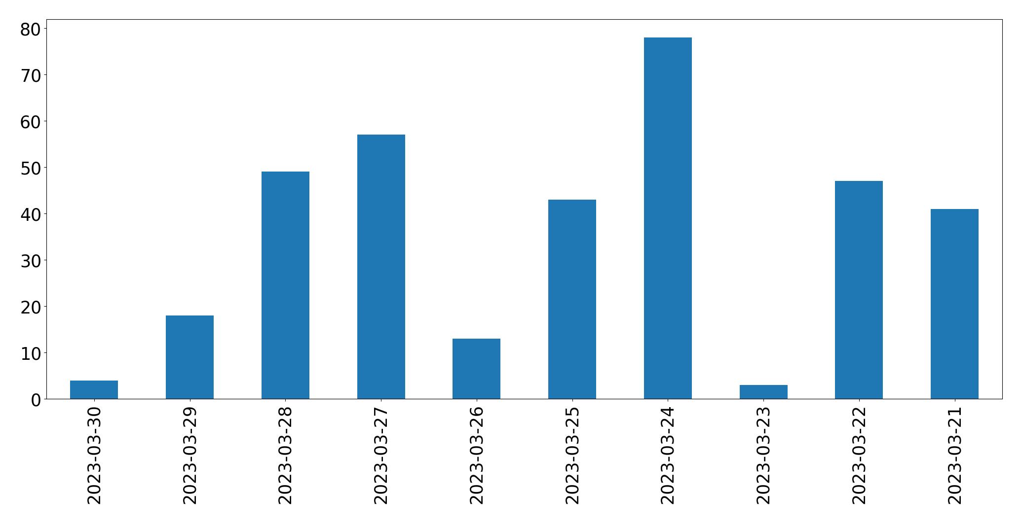 Gunluk tweet grafigi