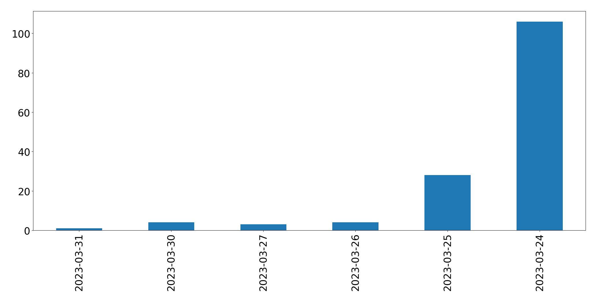Gráfico de tweets por dia