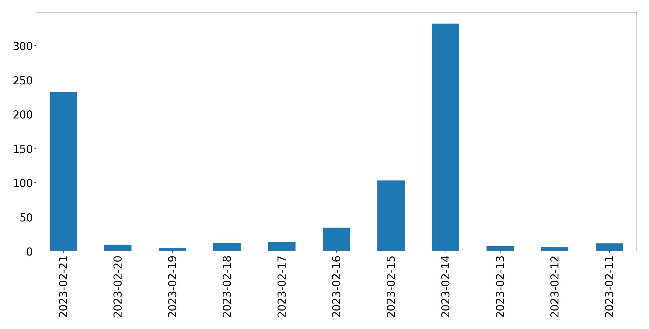 Gráfico de tweets por dia