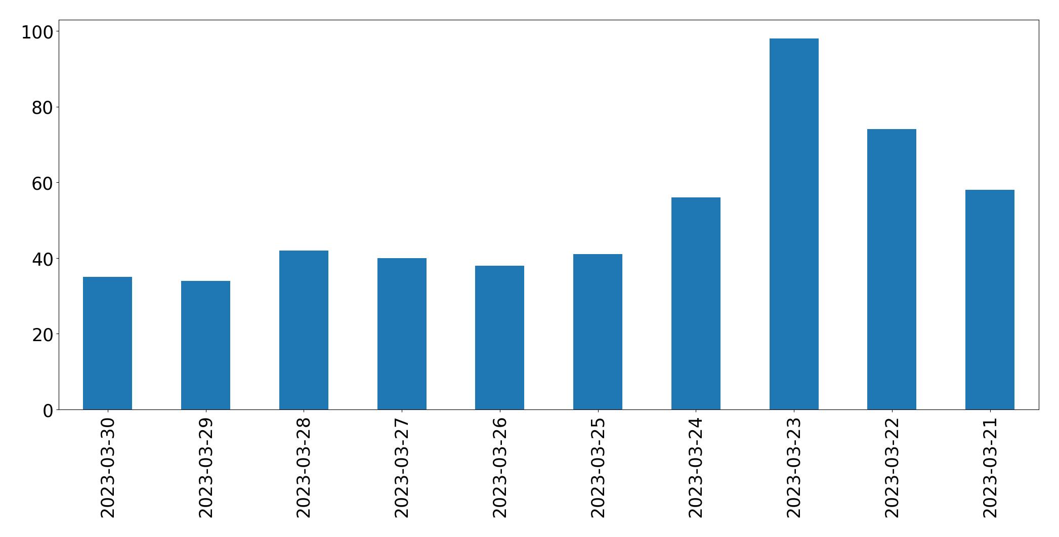 Gráfico de tweets por dia