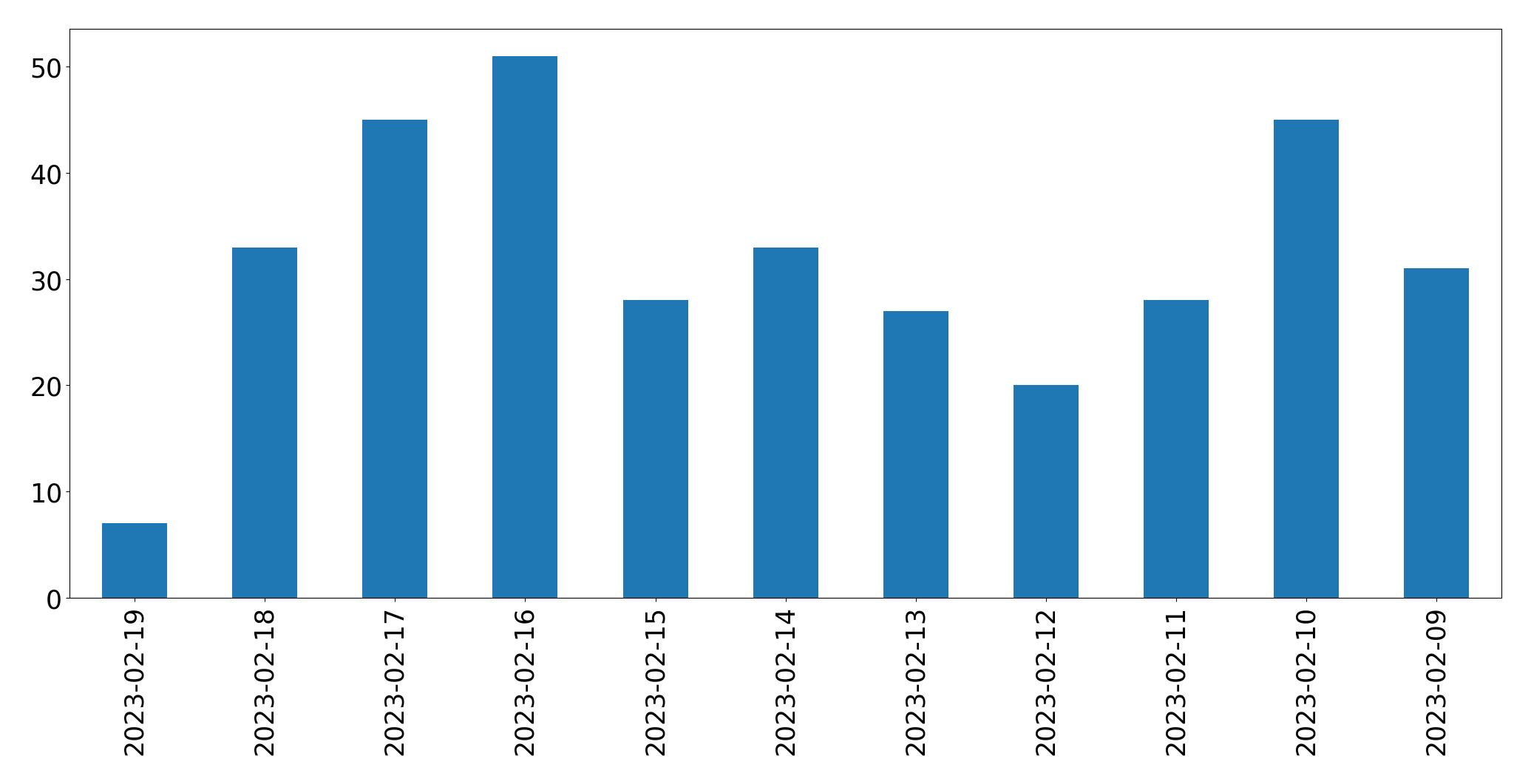 Grafik tweet per hari