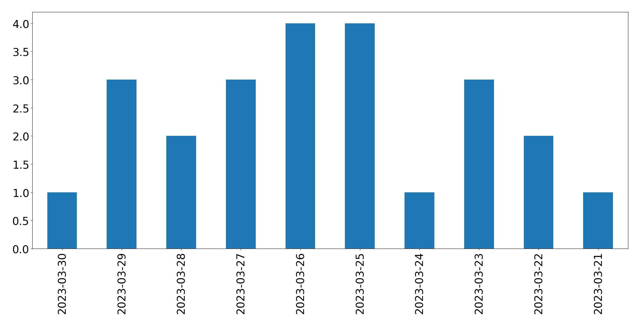Gráfico de tweets por dia