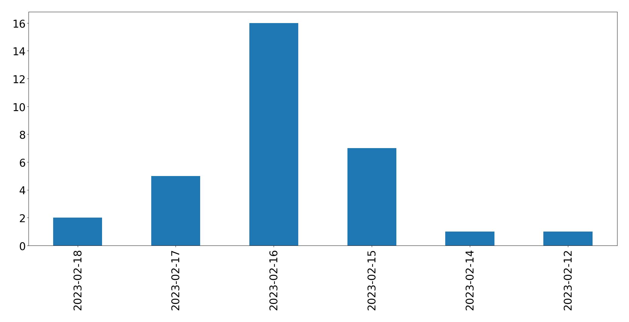 Grafik tweet per hari