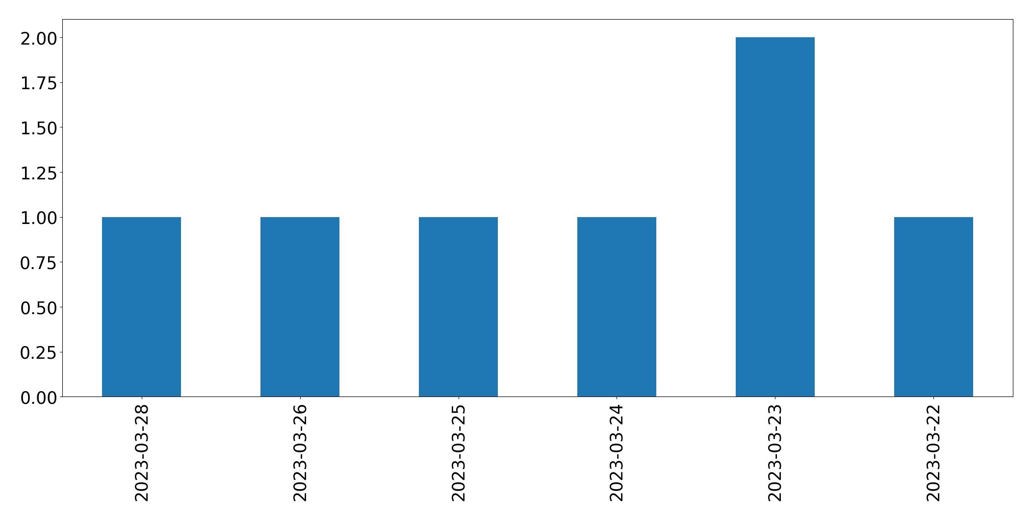 Graphique des tweets par jour