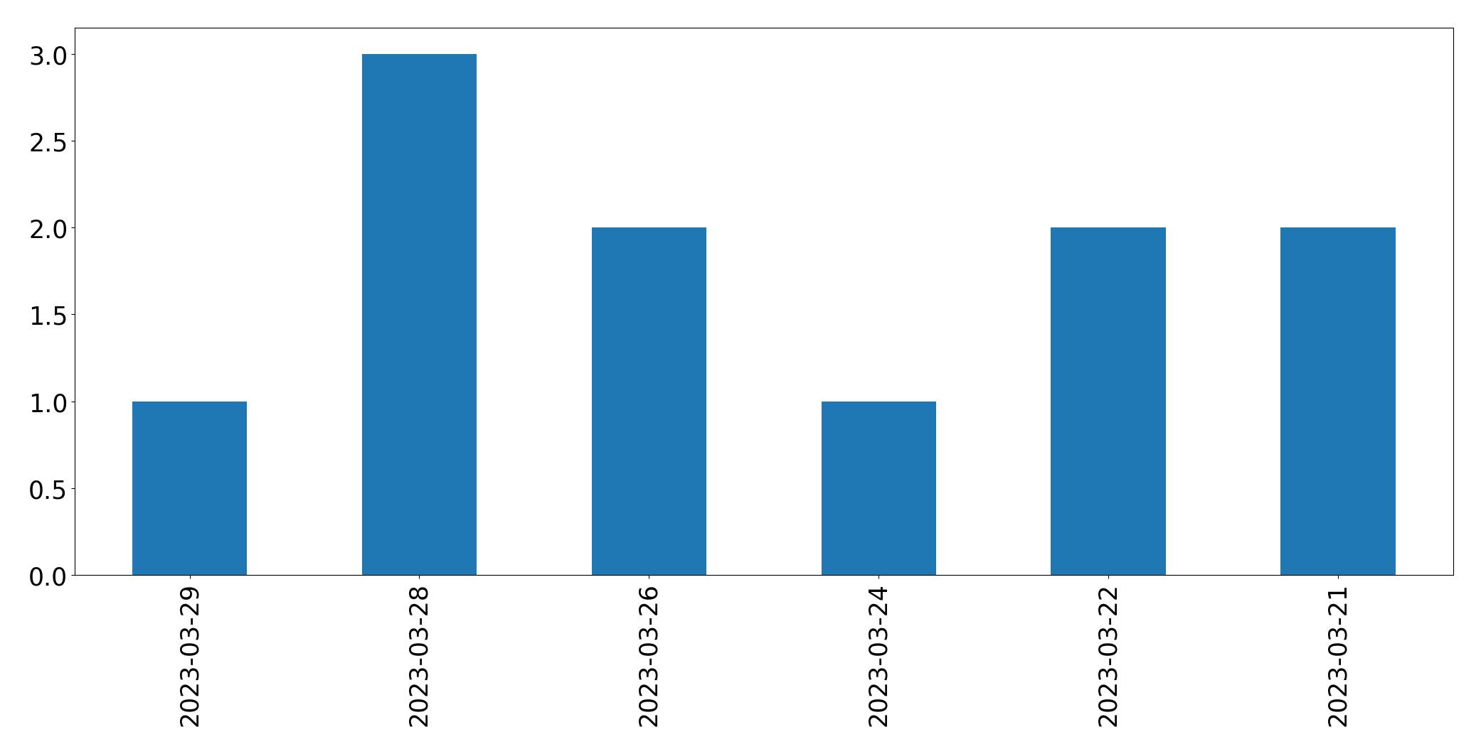 Gráfico de tweets por dia