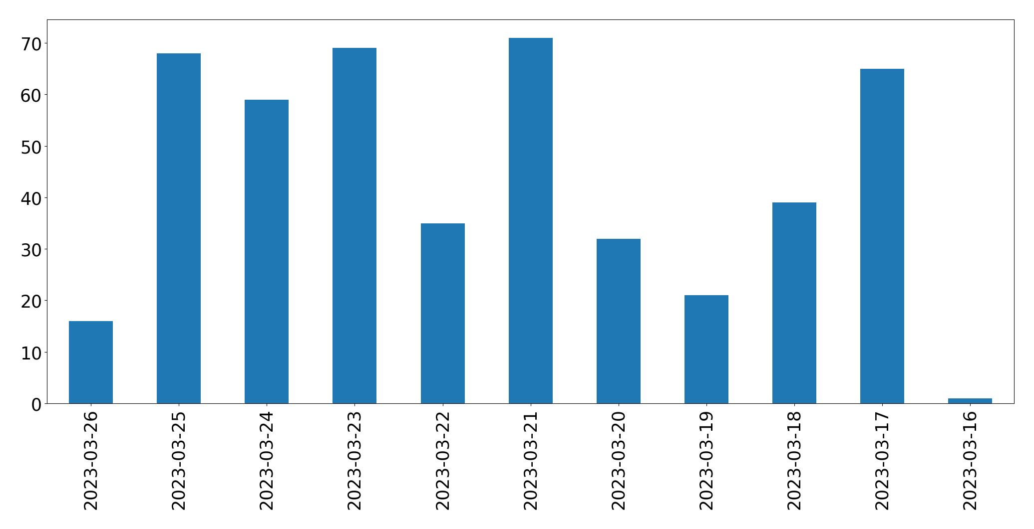 Gráfico de tweets por dia