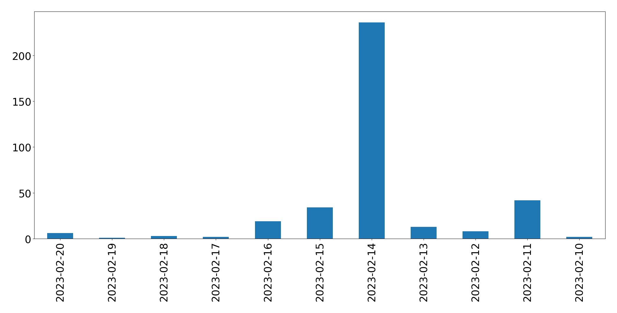 Grafik tweet per hari
