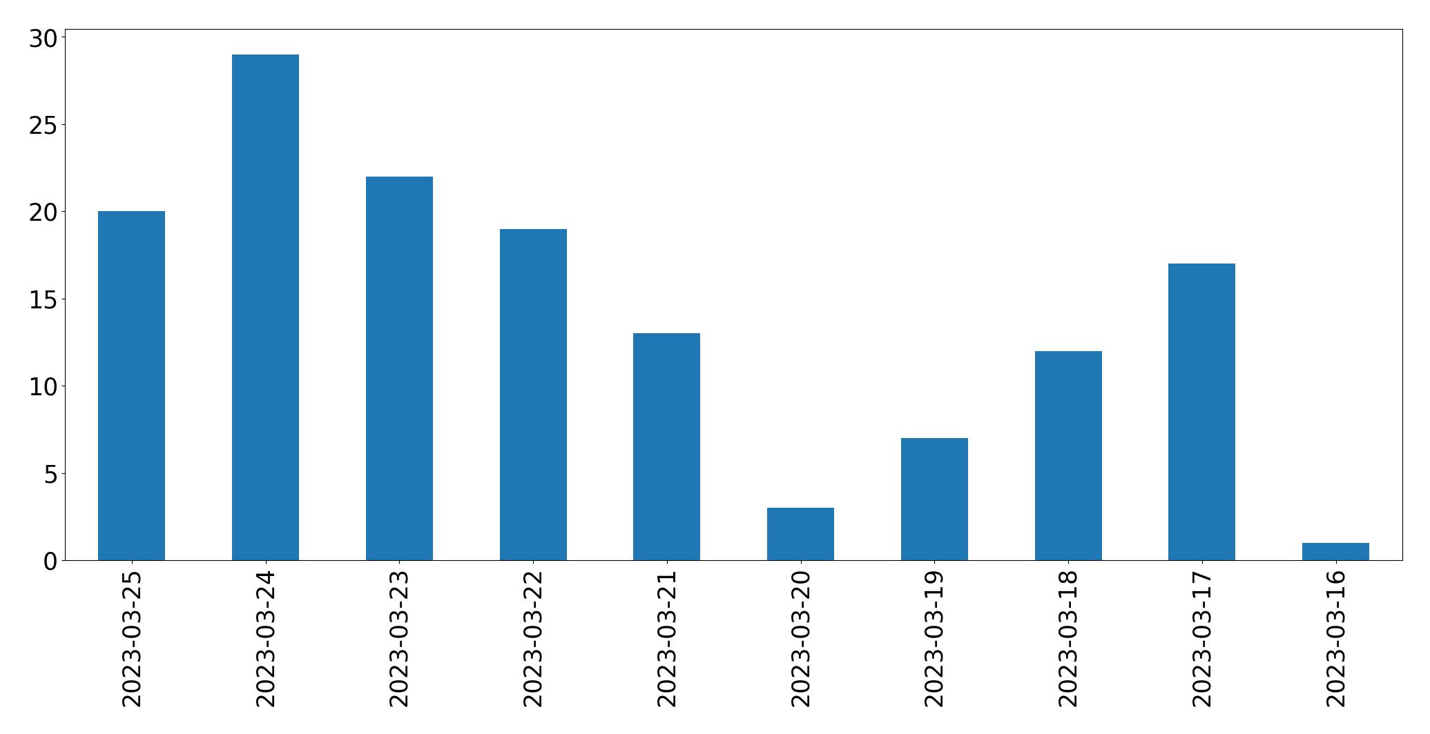 Gráfico de tweets por dia