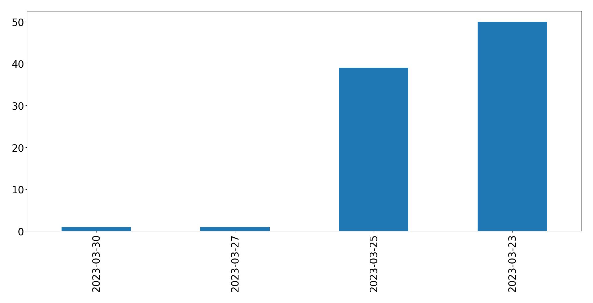 Gráfico de tweets por dia