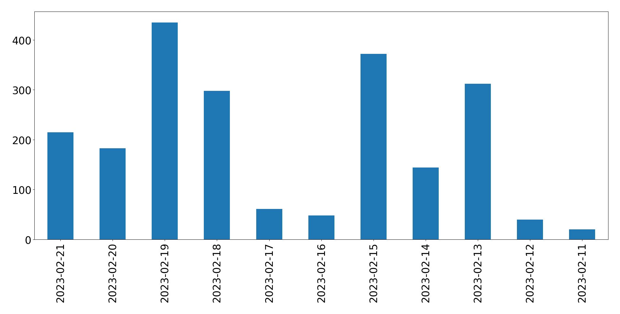 Grafik tweet per hari