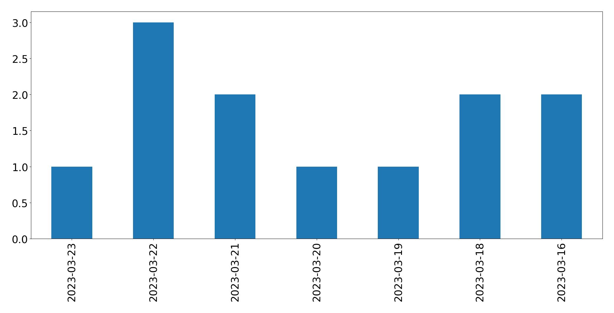 Gráfico de tweets por dia