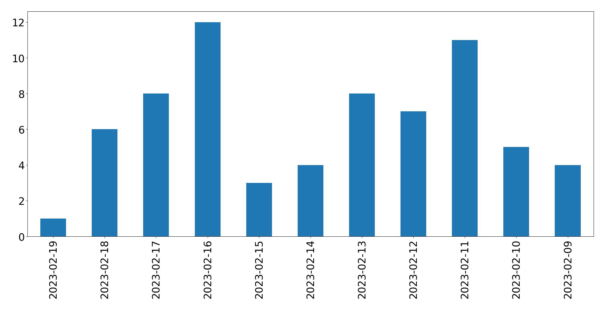Gráfico de tweets por dia