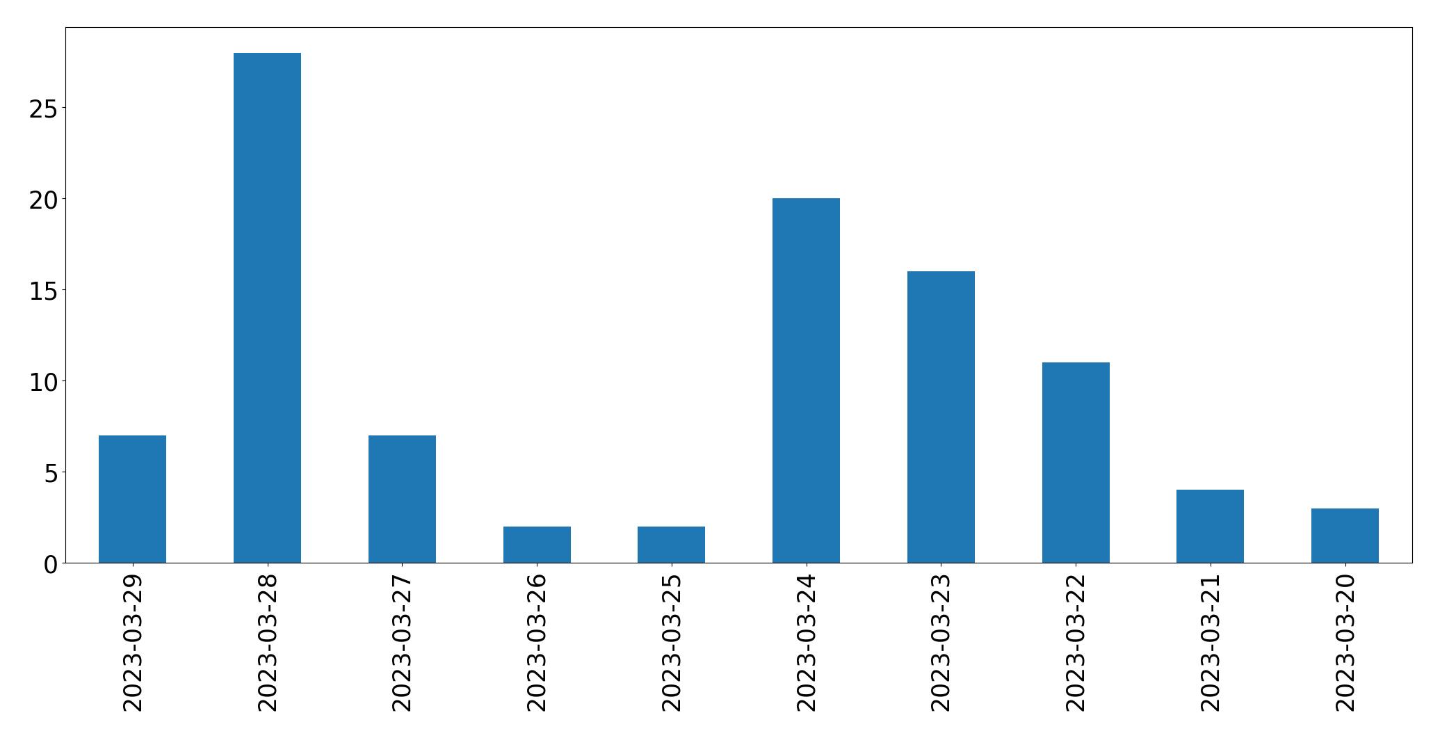 مخطط التغريدات اليومية