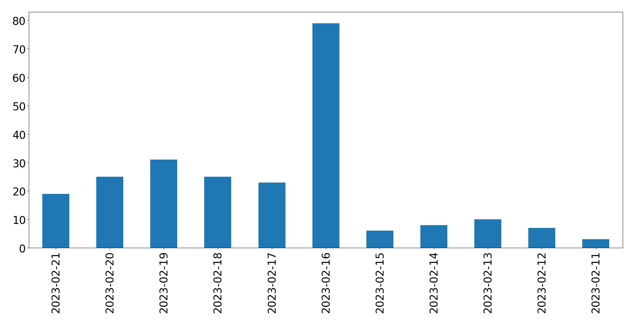 Grafik tweet per hari