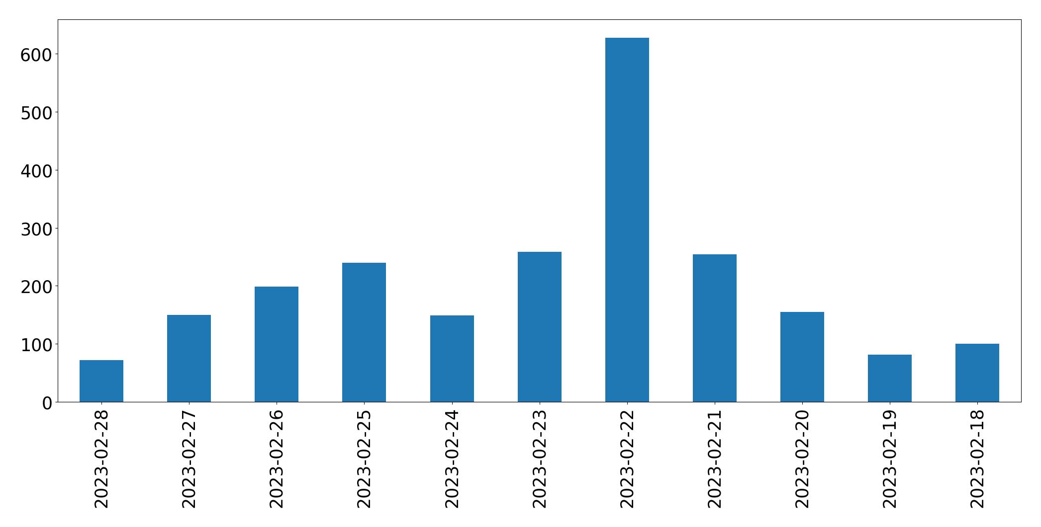 Gráfico de tweets por dia