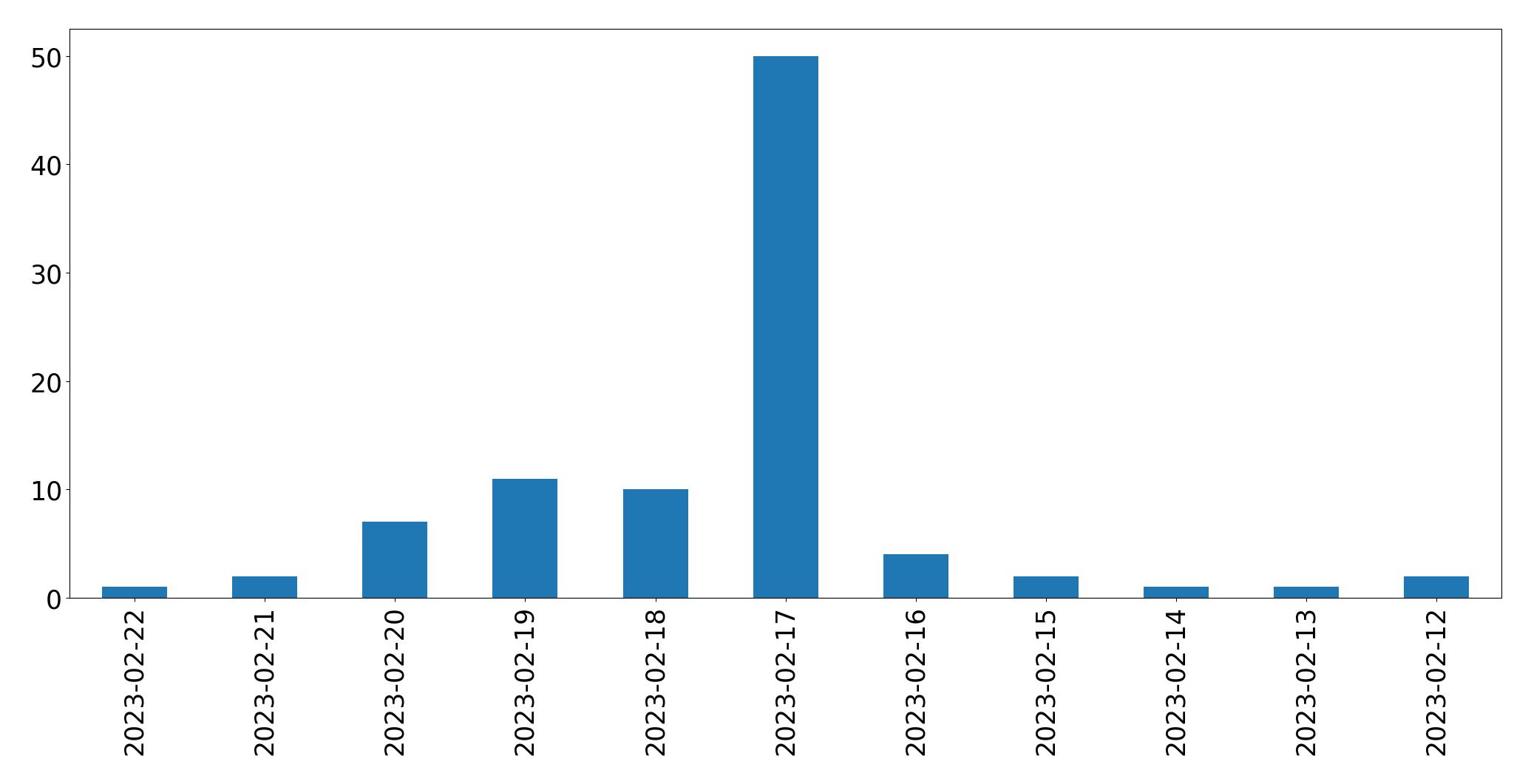Gráfico de tweets por dia