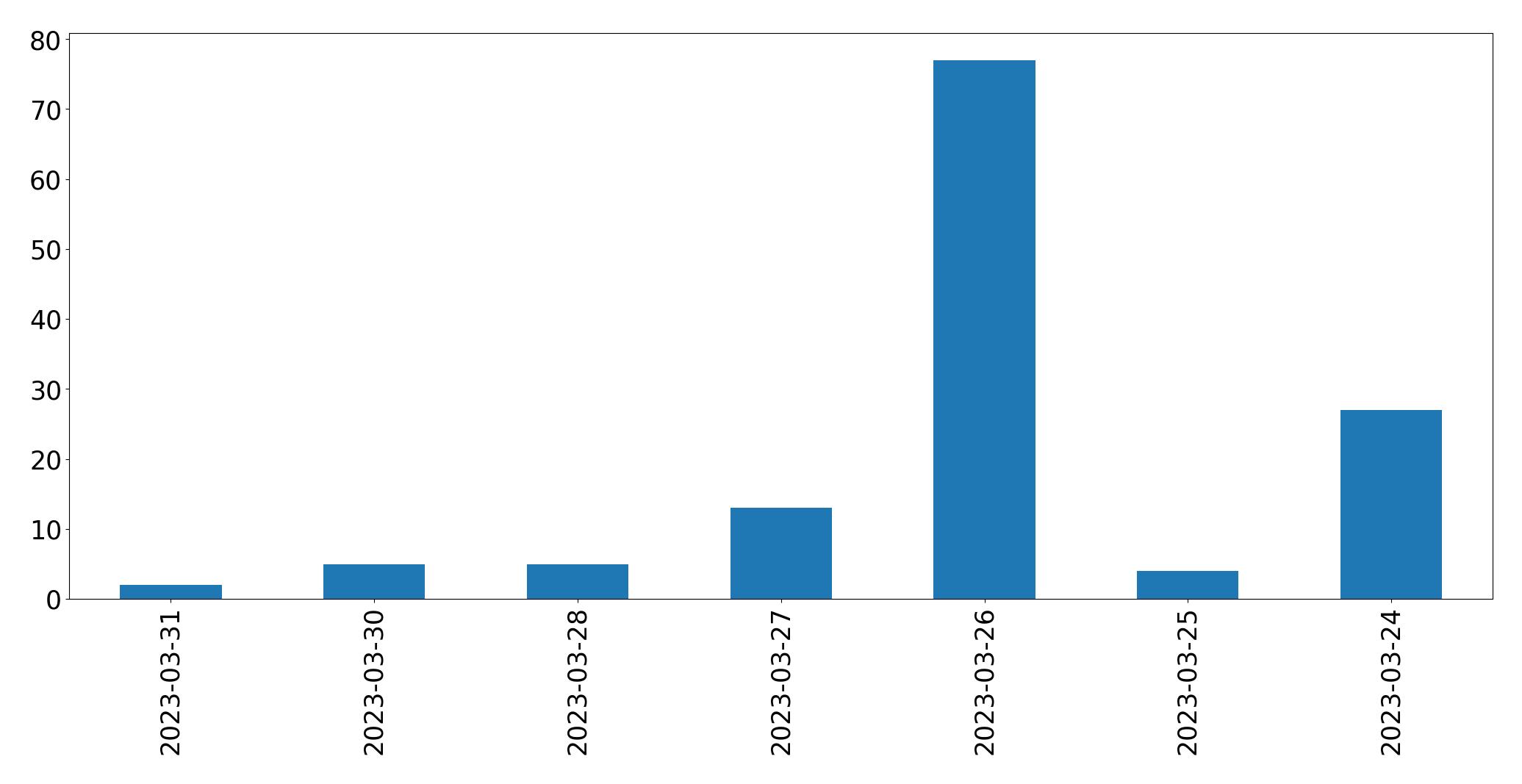 Gunluk tweet grafigi