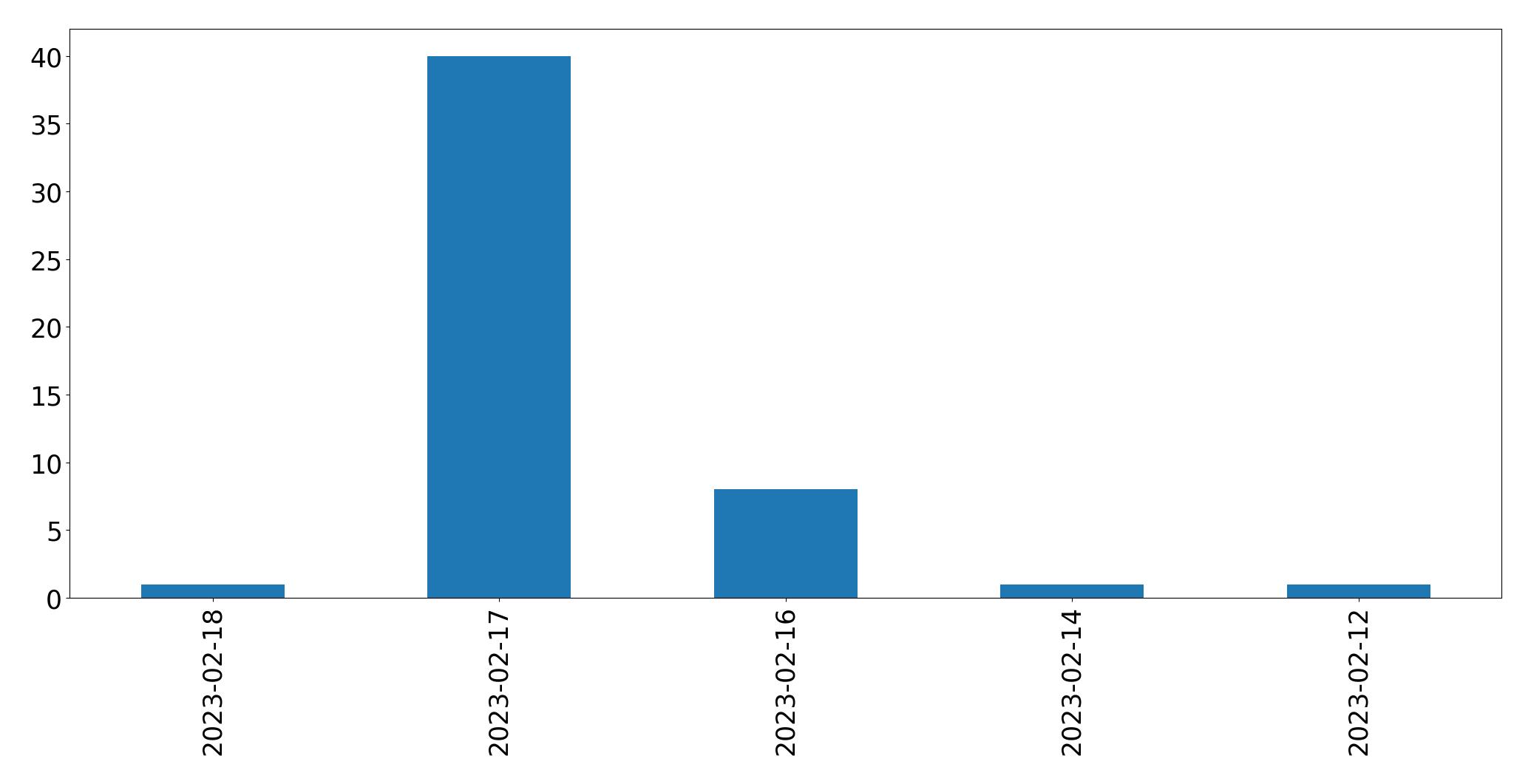 Gráfico de tweets por dia