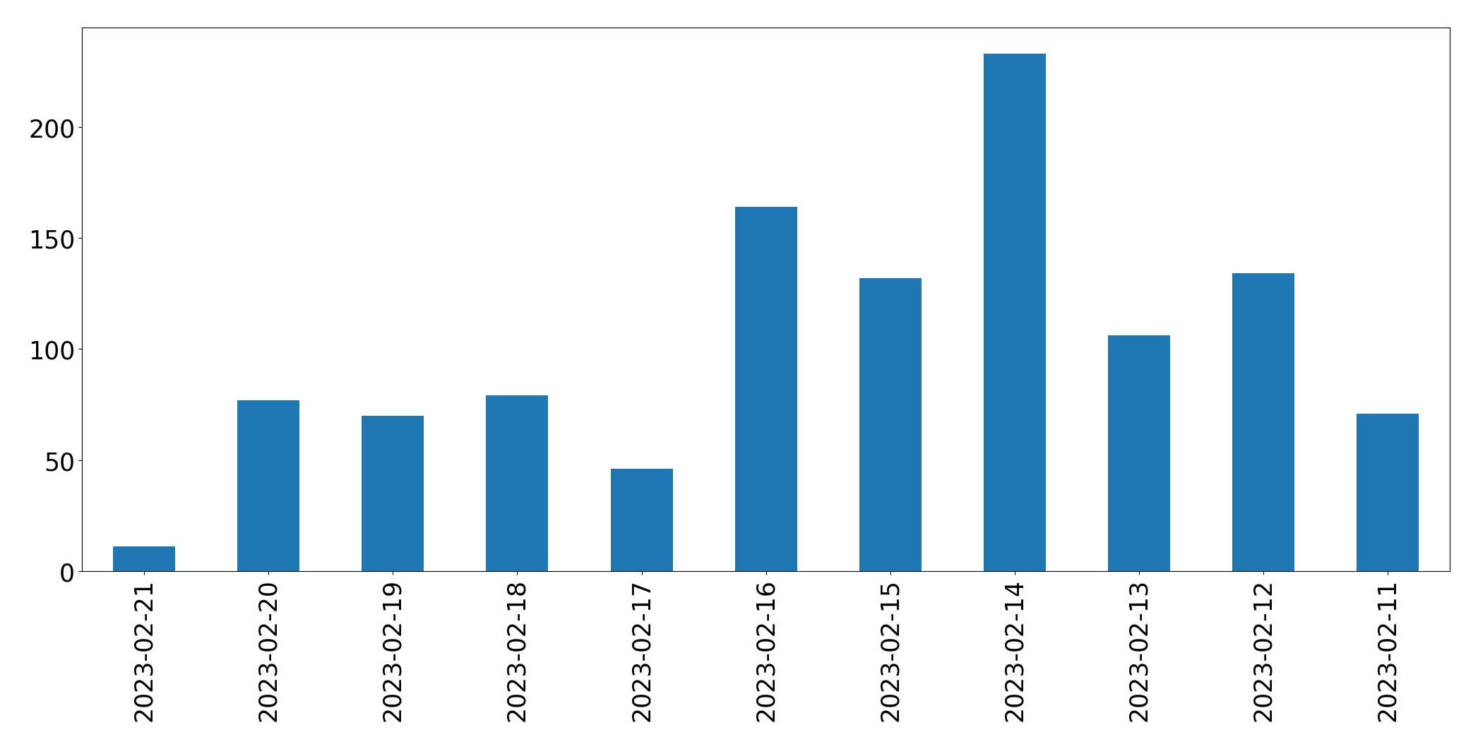 Gráfico de tweets por dia