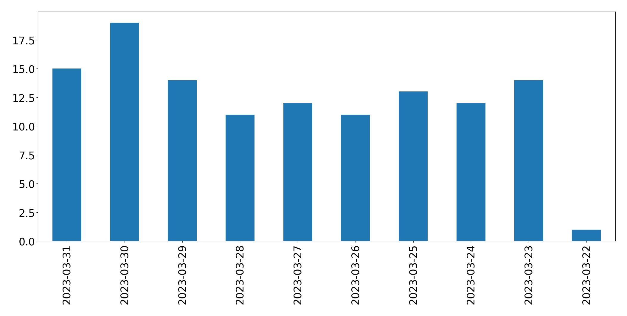 Tweets per day chart