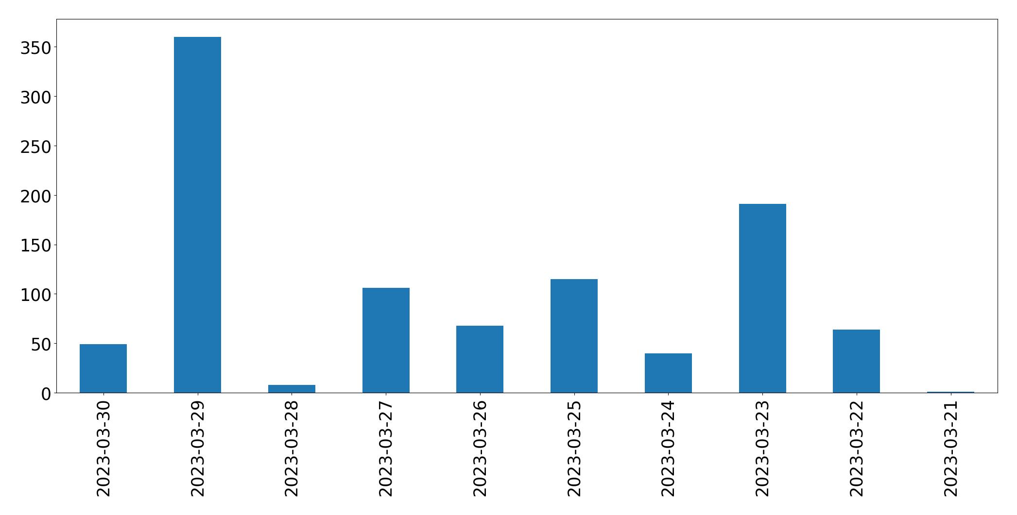 Gunluk tweet grafigi