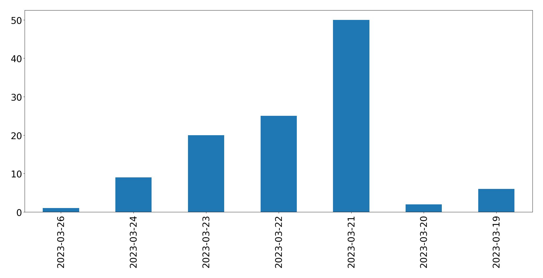 Tweets per day chart