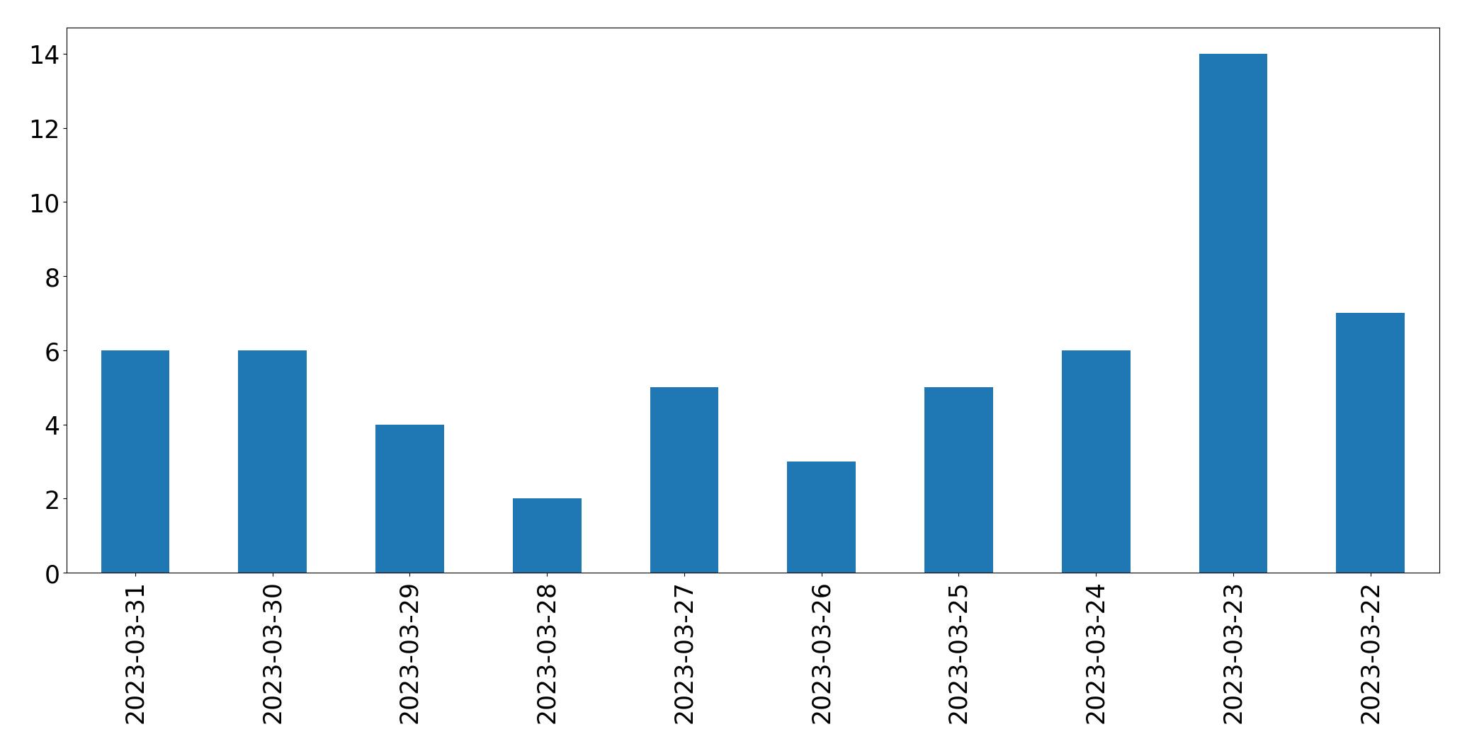 Gráfico de tweets por dia
