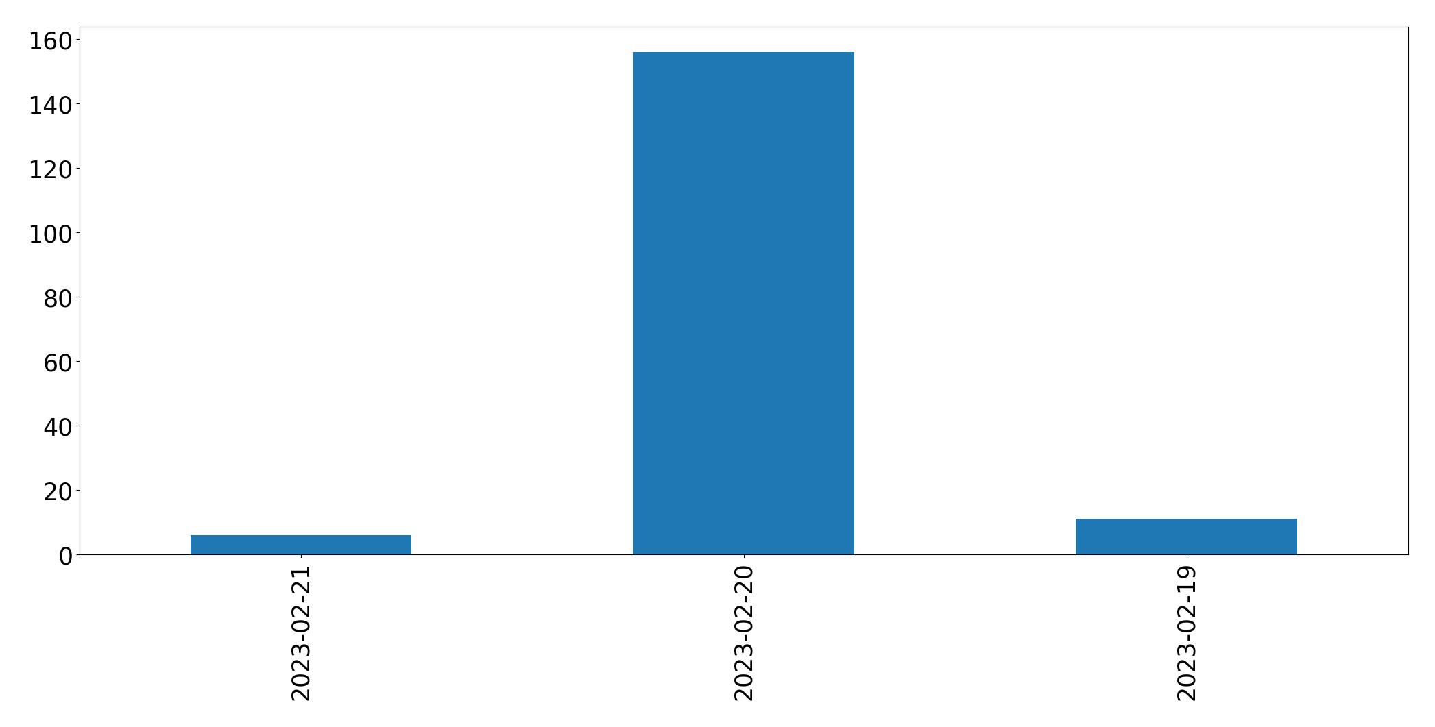Grafik tweet per hari
