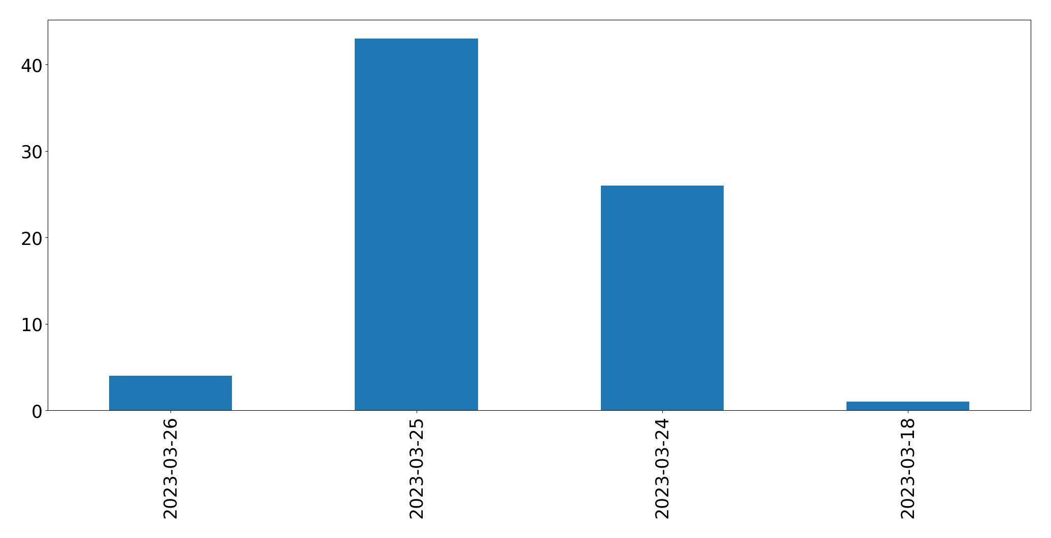 Tweets per day chart