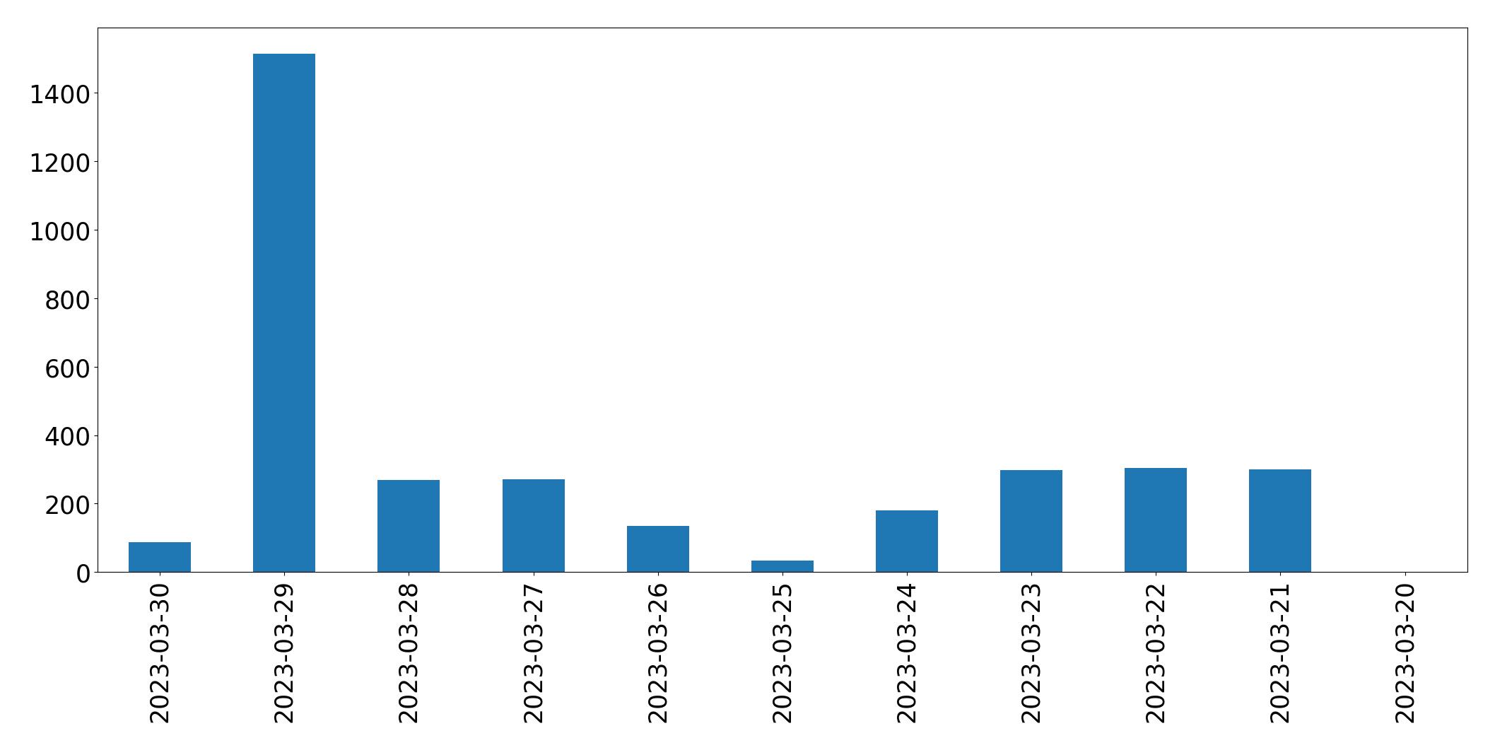 Gráfico de tweets por dia