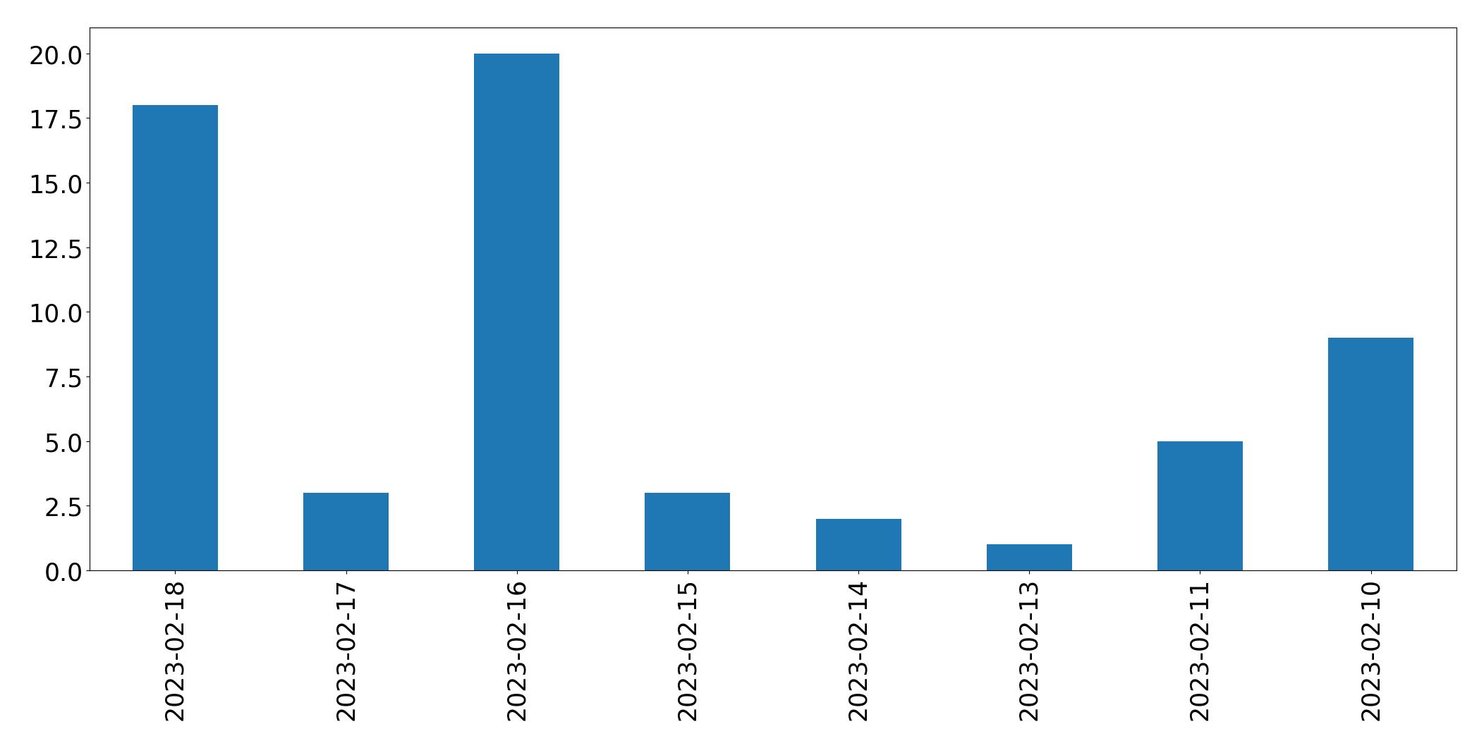 Grafik tweet per hari