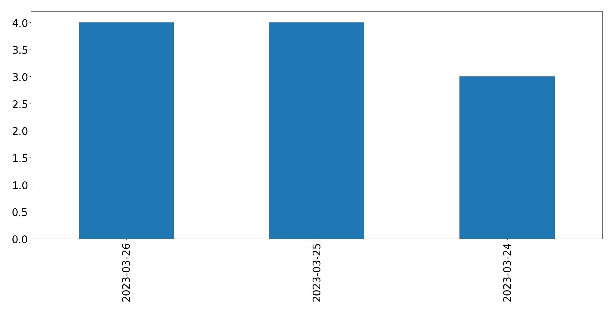 Gráfico de tweets por dia