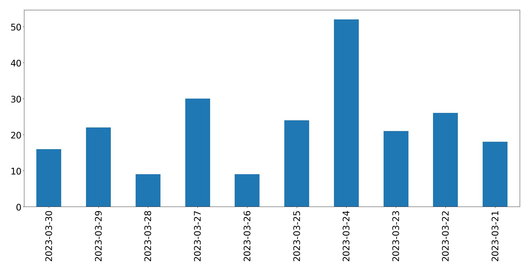 Gráfico de tweets por dia
