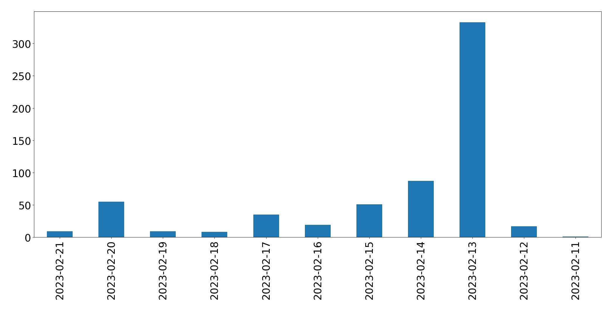Gráfico de tweets por dia