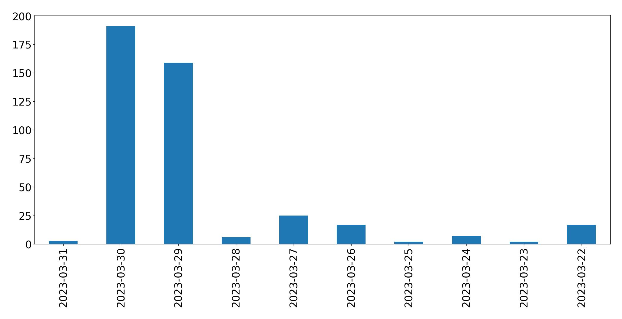 Tweets per day chart