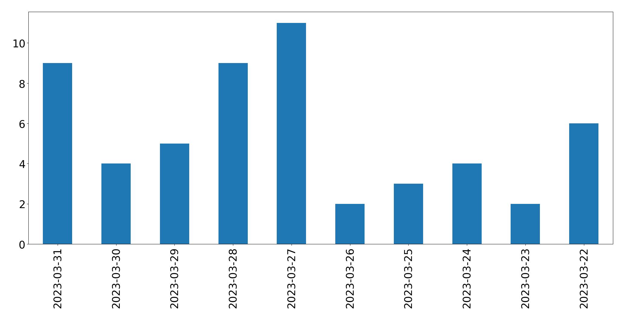 Gráfico de tweets por dia