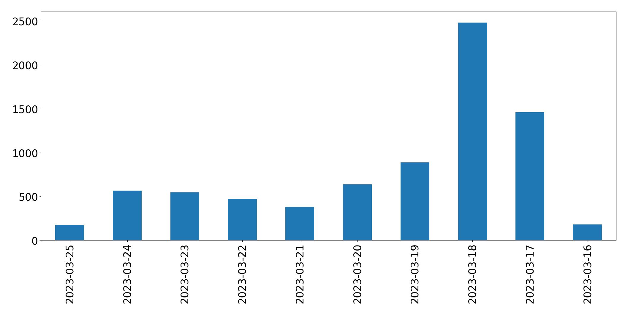 Tweets per day chart
