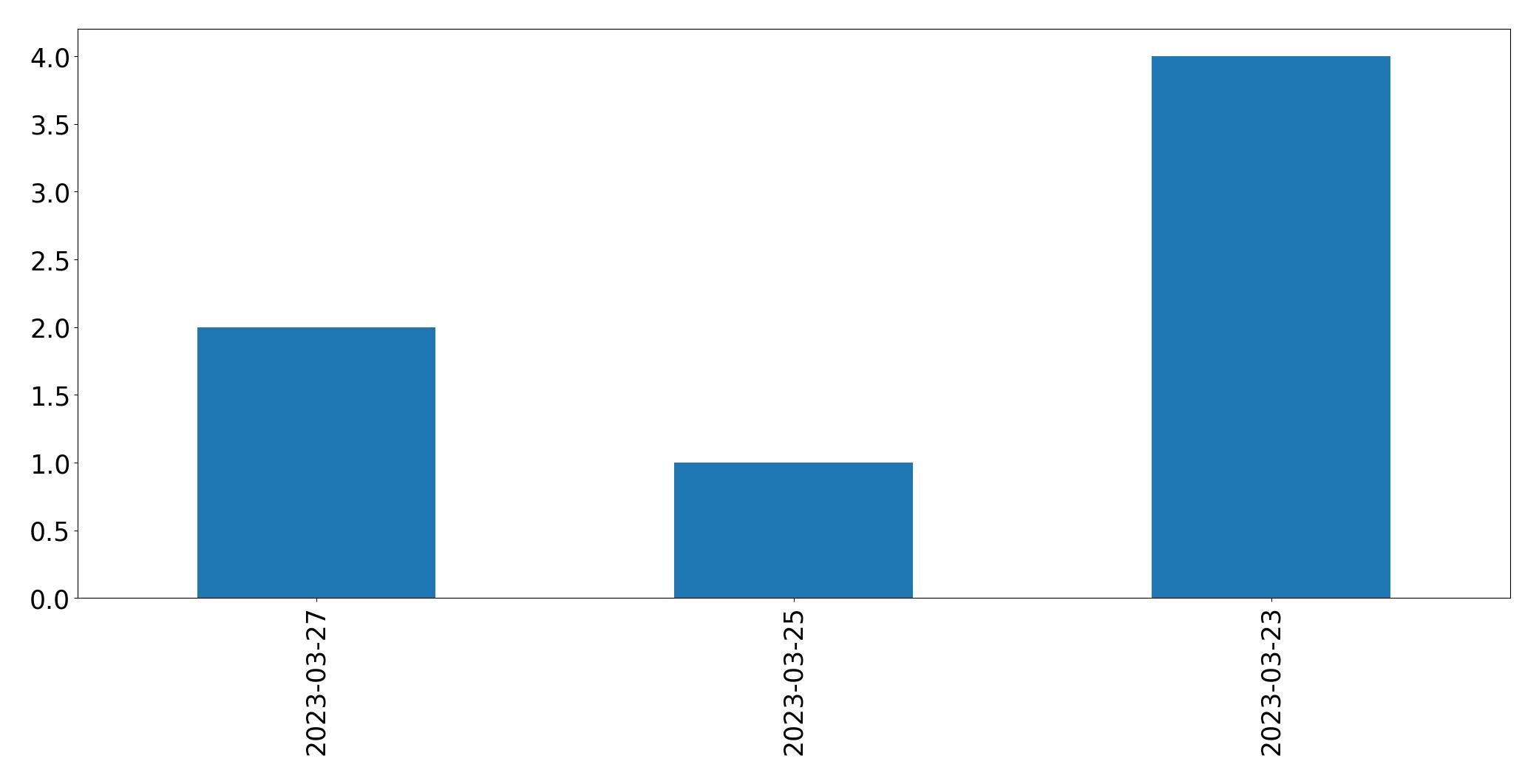 Gunluk tweet grafigi