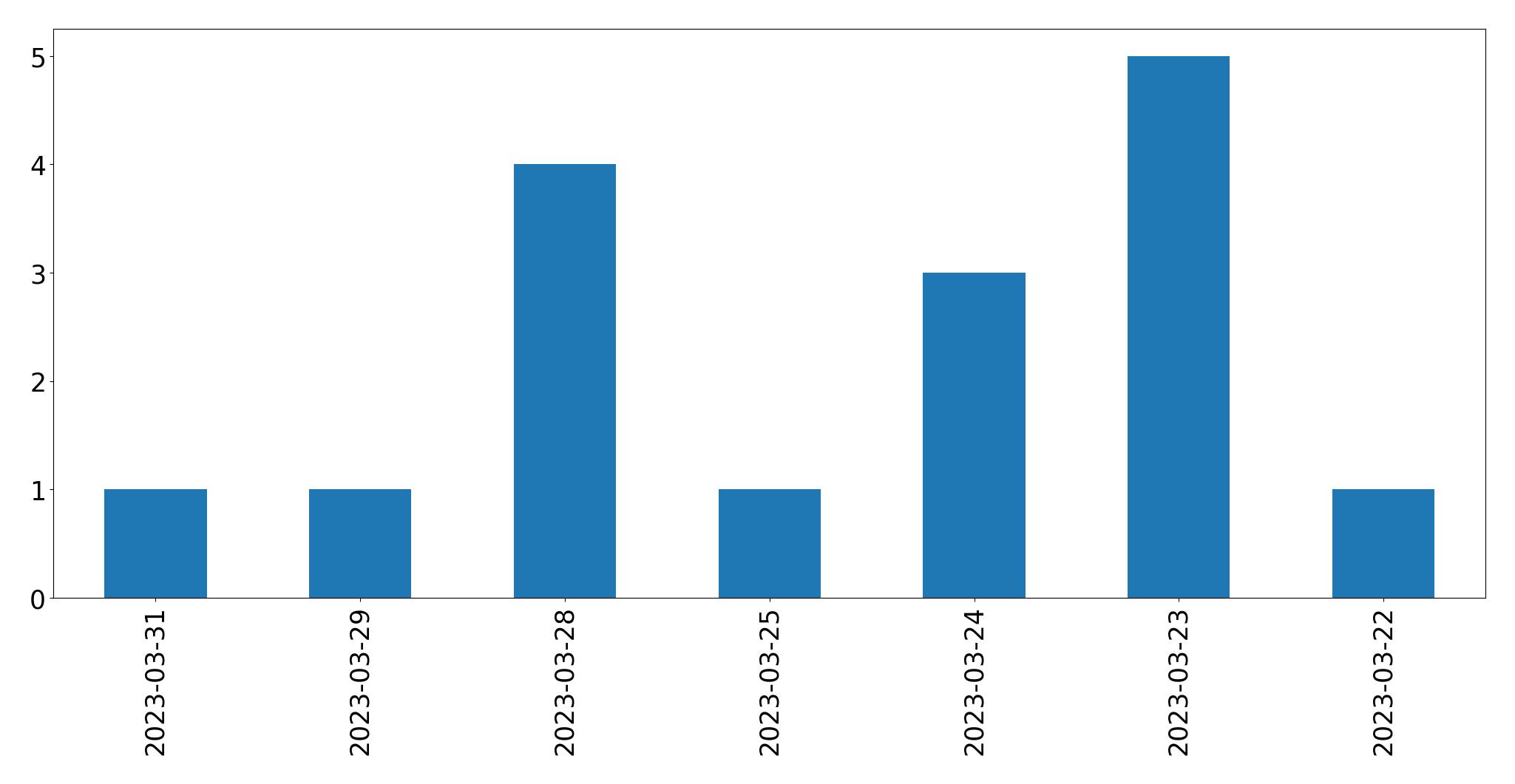 Gráfico de tweets por dia