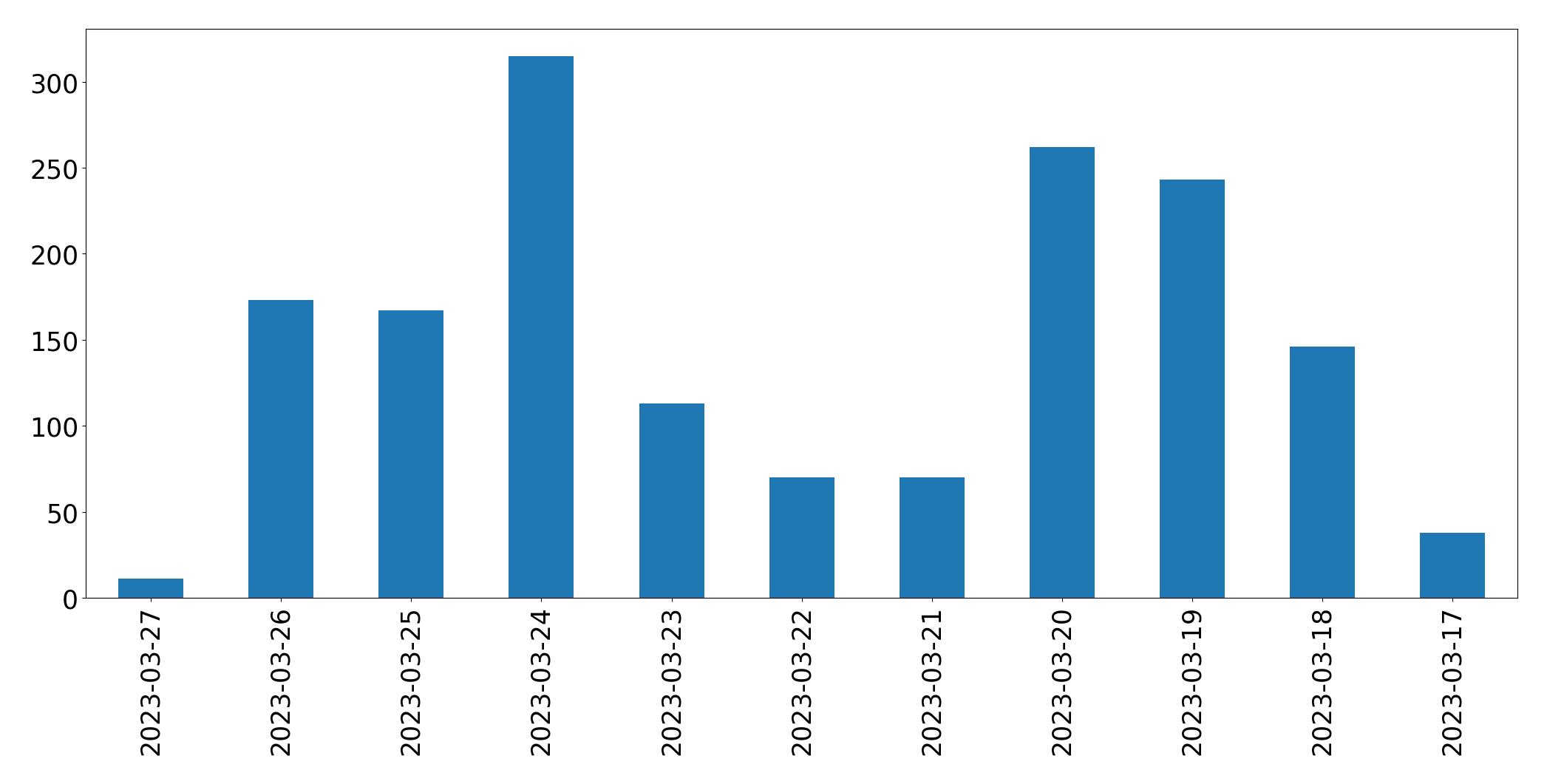 Gráfico de tweets por dia