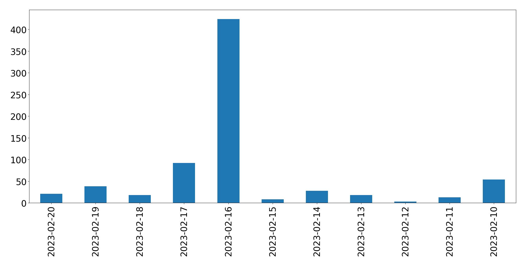 Gráfico de tweets por dia