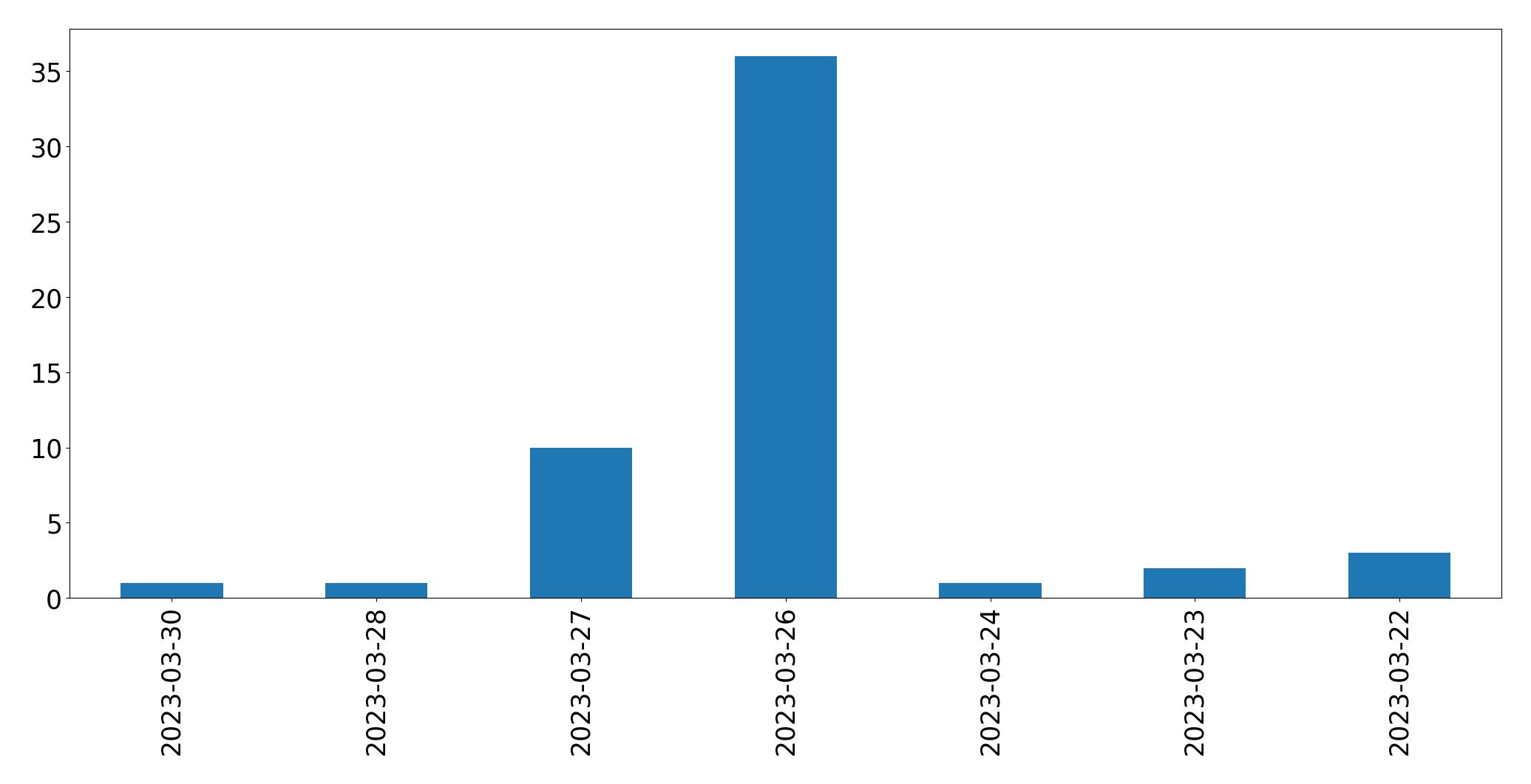 Gráfico de tweets por dia