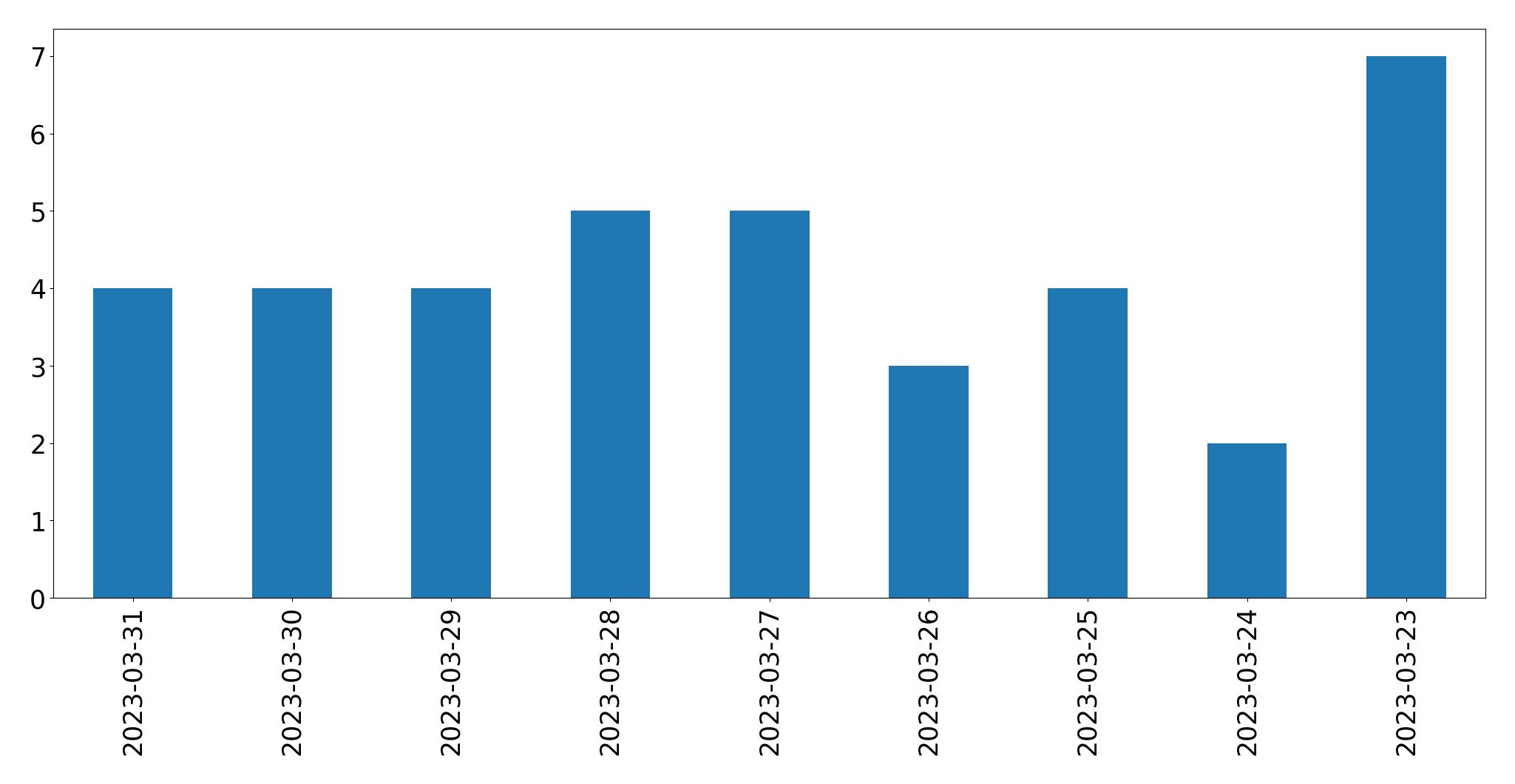 Gráfico de tweets por dia