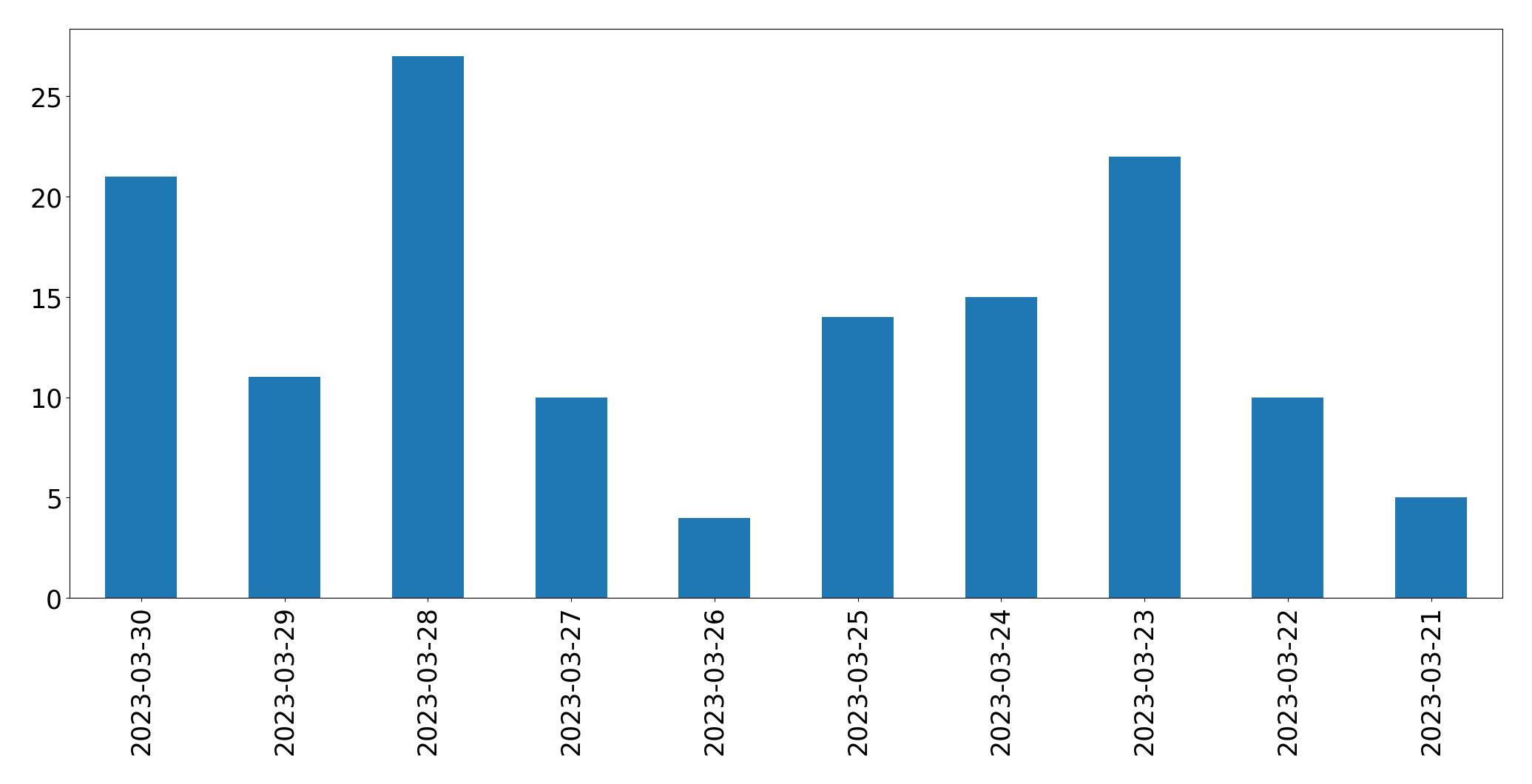Gráfico de tweets por dia