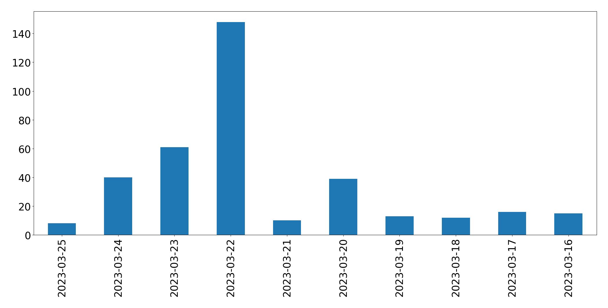 Gráfico de tweets por dia