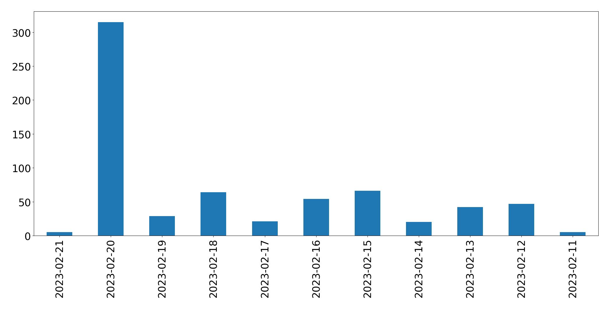 Gráfico de tweets por dia