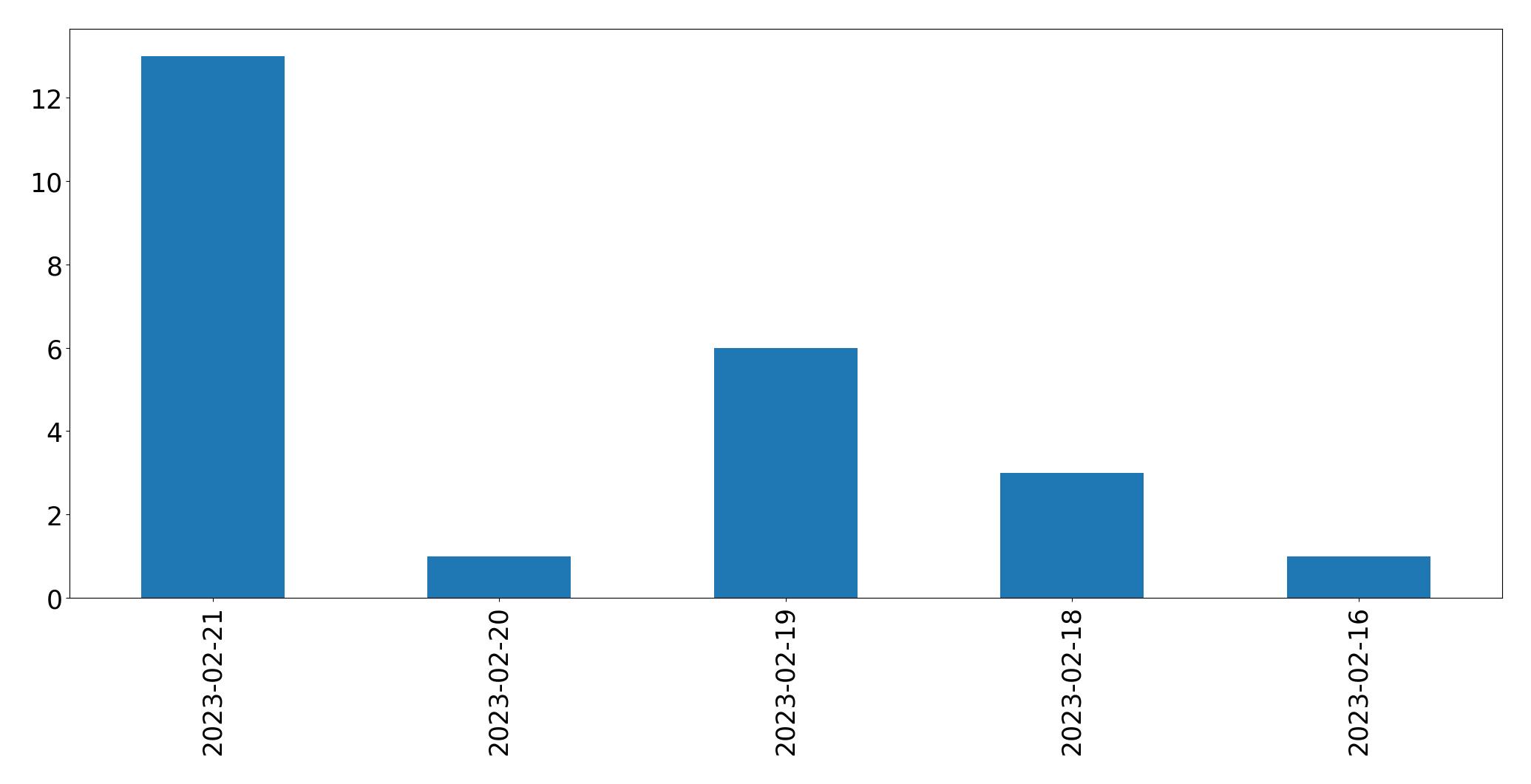 Grafik tweet per hari